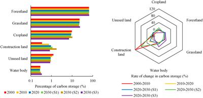 Projecting the response of carbon sink potential to land use/land cover change in ecologically fragile regions